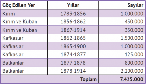 1783-1914 Yılları Arasında Osmanlı Devleti’ne Yönelik Göçler (Karpat, 2002, s.130)