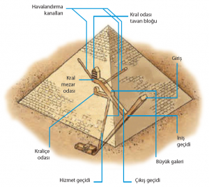Keops Piramidi'nin kesiti (temsili resim)