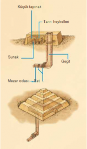Mastaba ve Basamaklı Piramit kesiti (temsili resim)