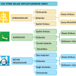 İlk Türk İslam devletlerinde ordu